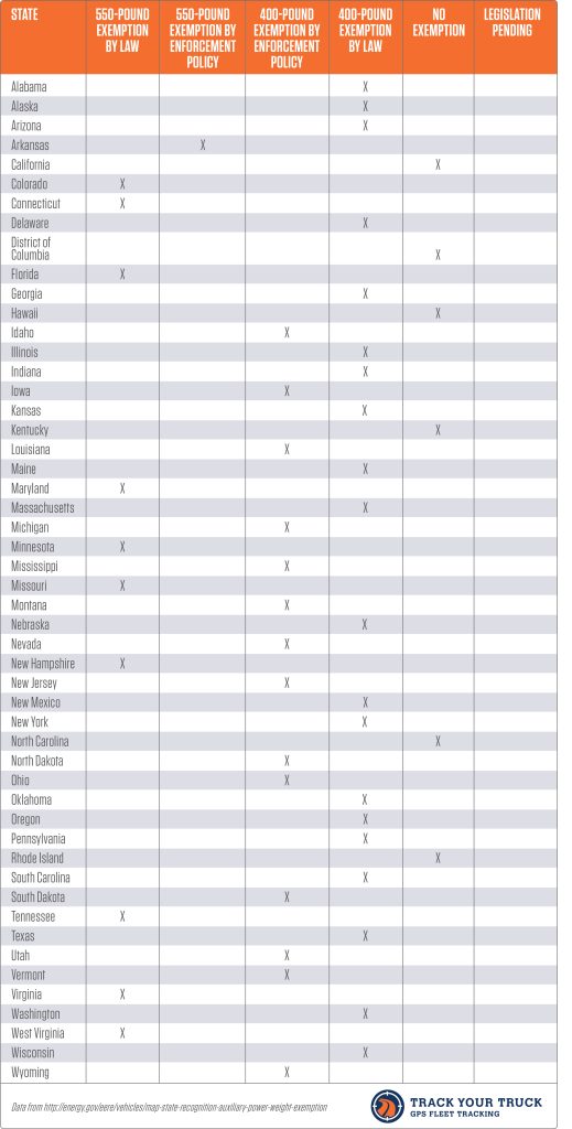 States and Weights