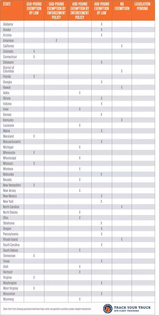 APU Weight Exemption Guide by State | Track Your Truck